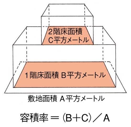 容積率